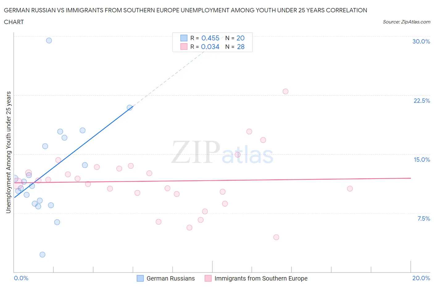 German Russian vs Immigrants from Southern Europe Unemployment Among Youth under 25 years