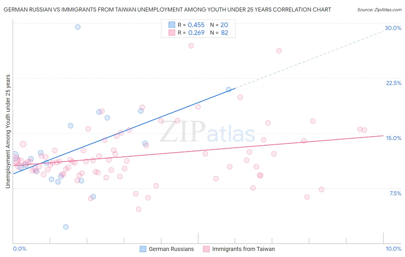 German Russian vs Immigrants from Taiwan Unemployment Among Youth under 25 years