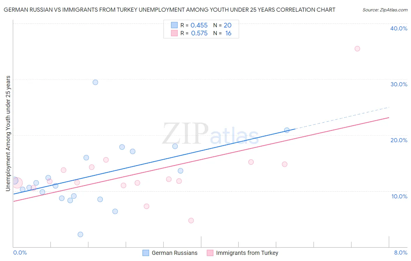 German Russian vs Immigrants from Turkey Unemployment Among Youth under 25 years