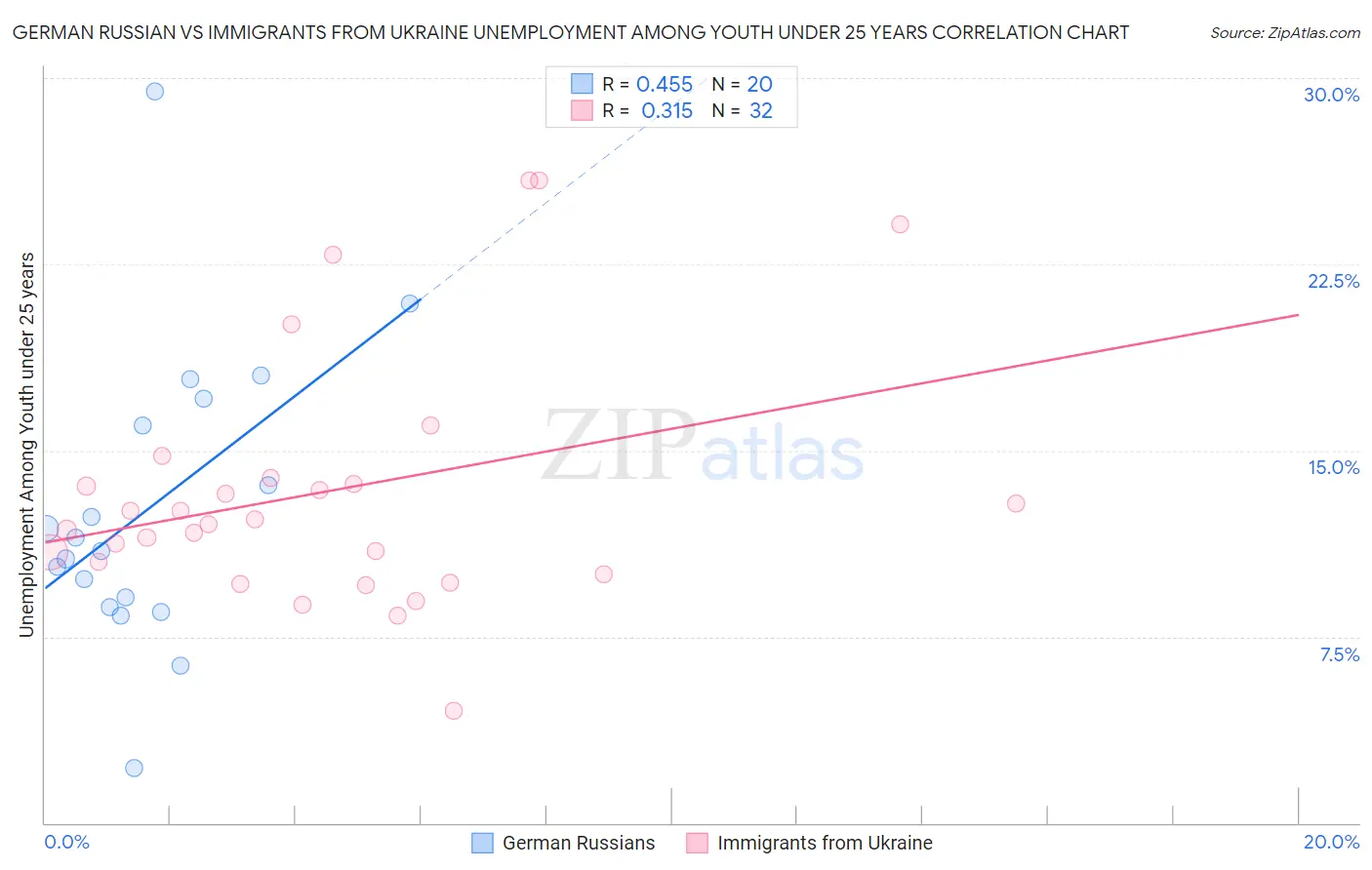 German Russian vs Immigrants from Ukraine Unemployment Among Youth under 25 years