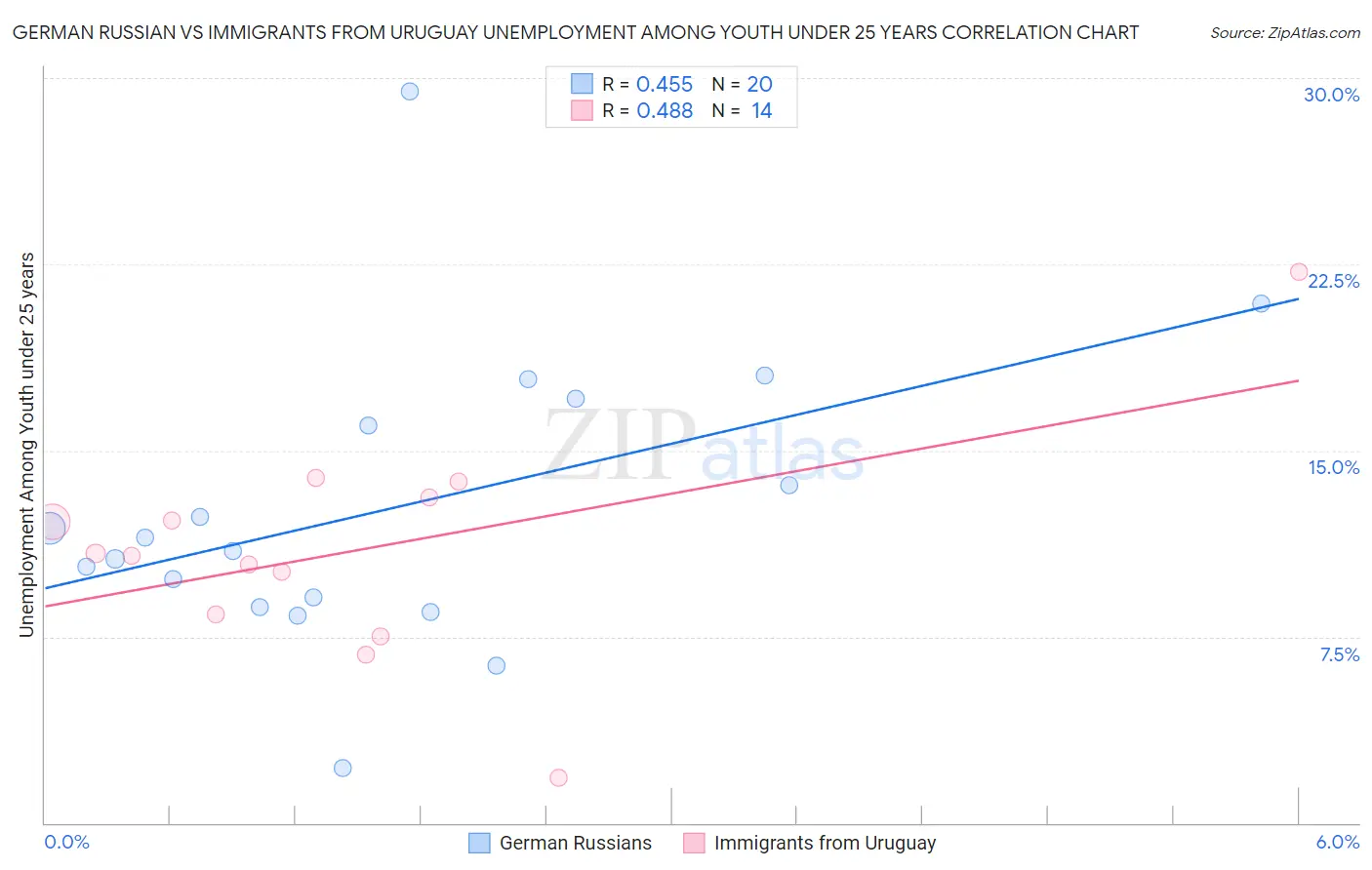 German Russian vs Immigrants from Uruguay Unemployment Among Youth under 25 years