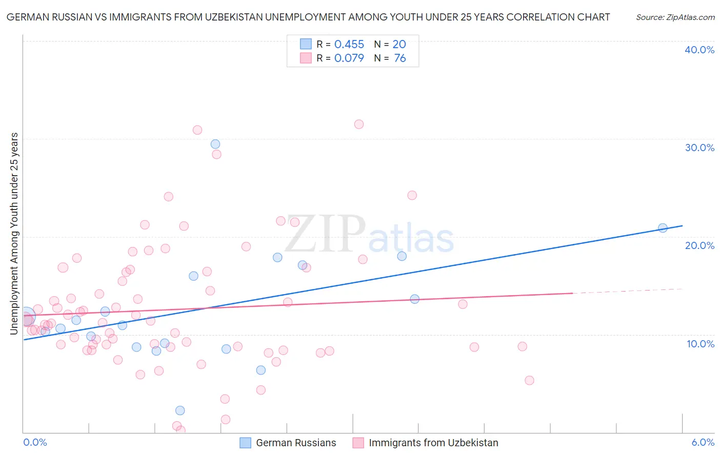 German Russian vs Immigrants from Uzbekistan Unemployment Among Youth under 25 years