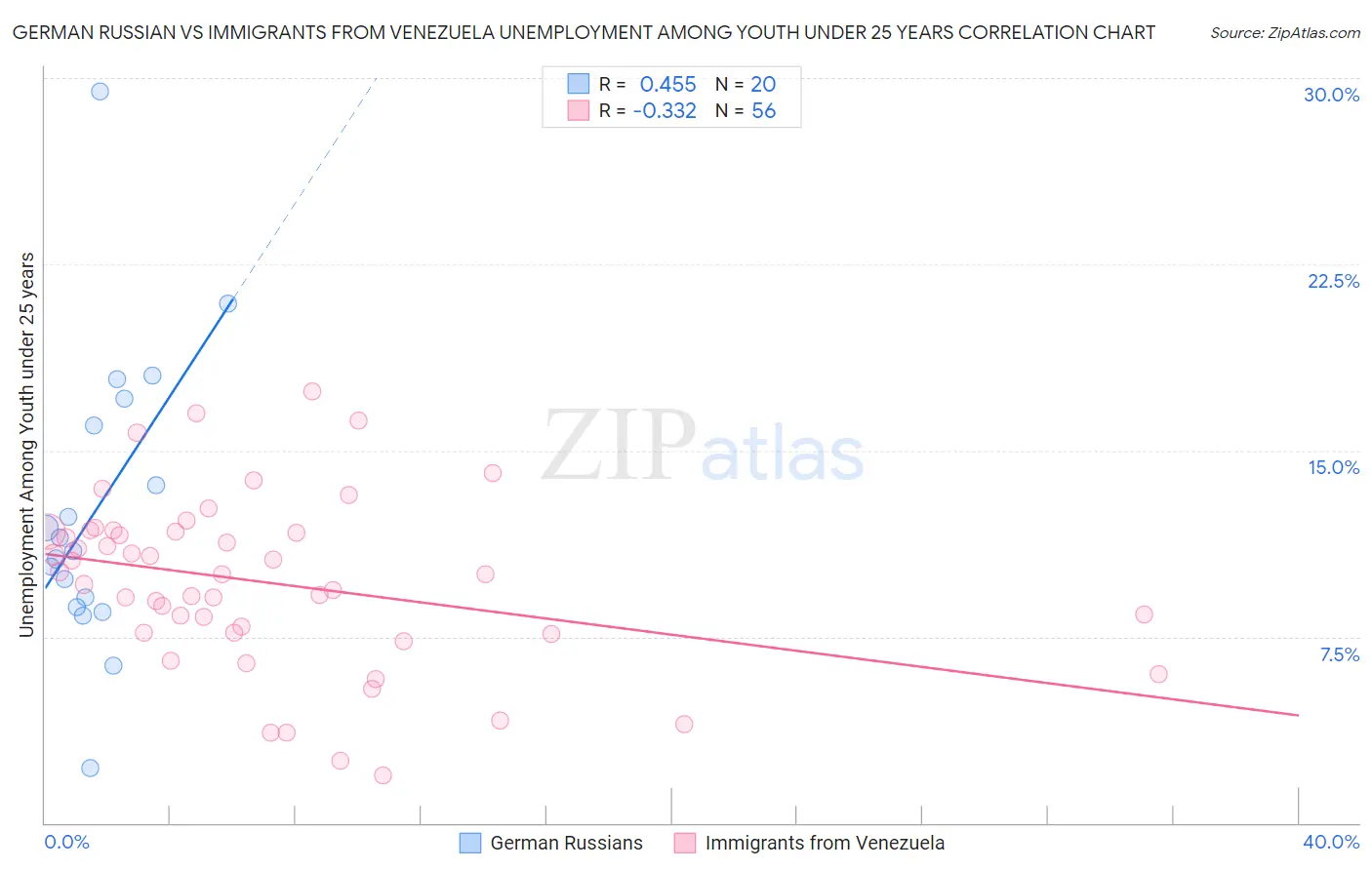 German Russian vs Immigrants from Venezuela Unemployment Among Youth under 25 years