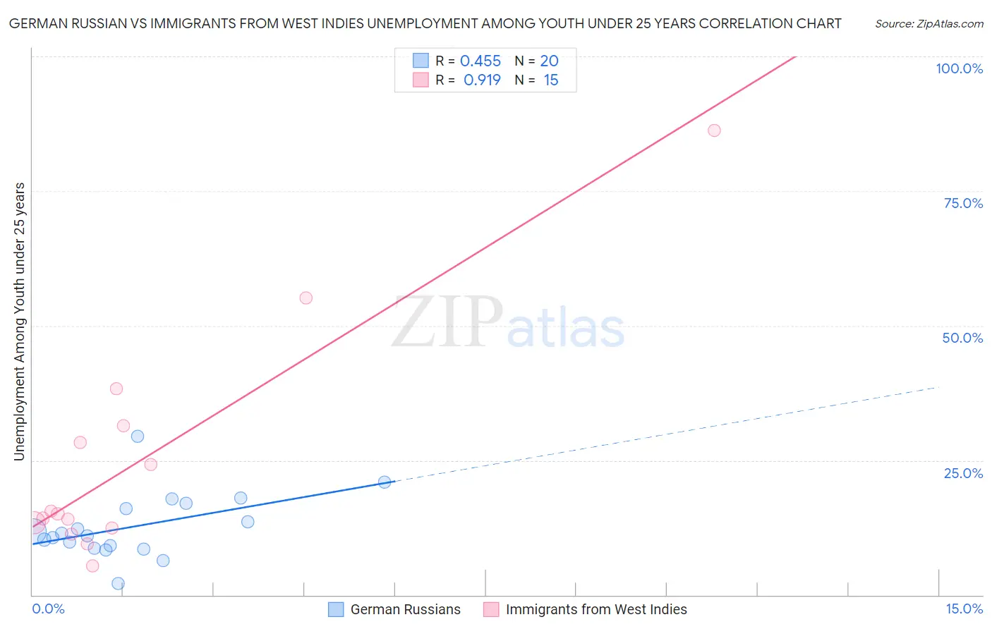 German Russian vs Immigrants from West Indies Unemployment Among Youth under 25 years