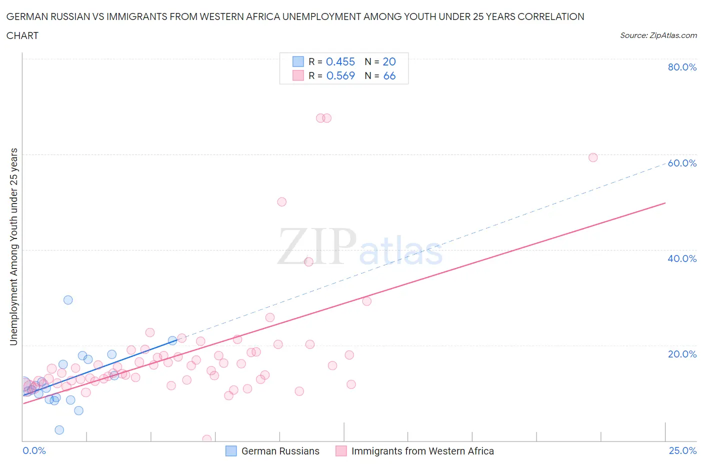 German Russian vs Immigrants from Western Africa Unemployment Among Youth under 25 years