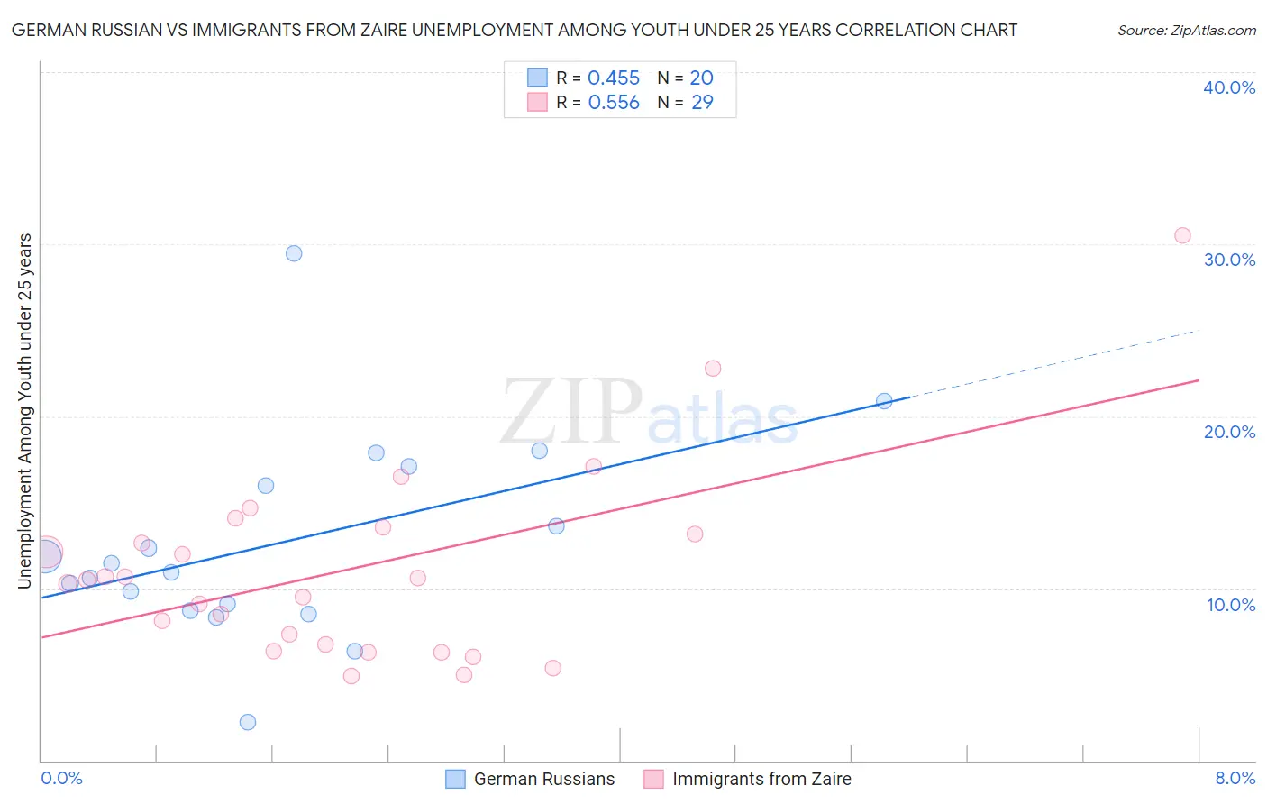 German Russian vs Immigrants from Zaire Unemployment Among Youth under 25 years