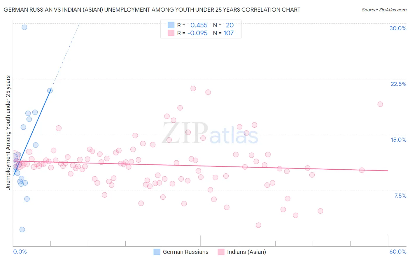 German Russian vs Indian (Asian) Unemployment Among Youth under 25 years