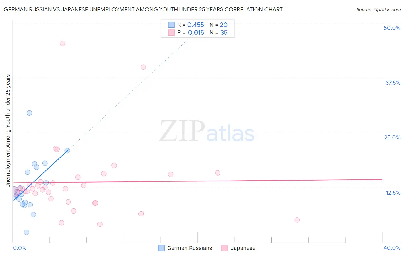 German Russian vs Japanese Unemployment Among Youth under 25 years