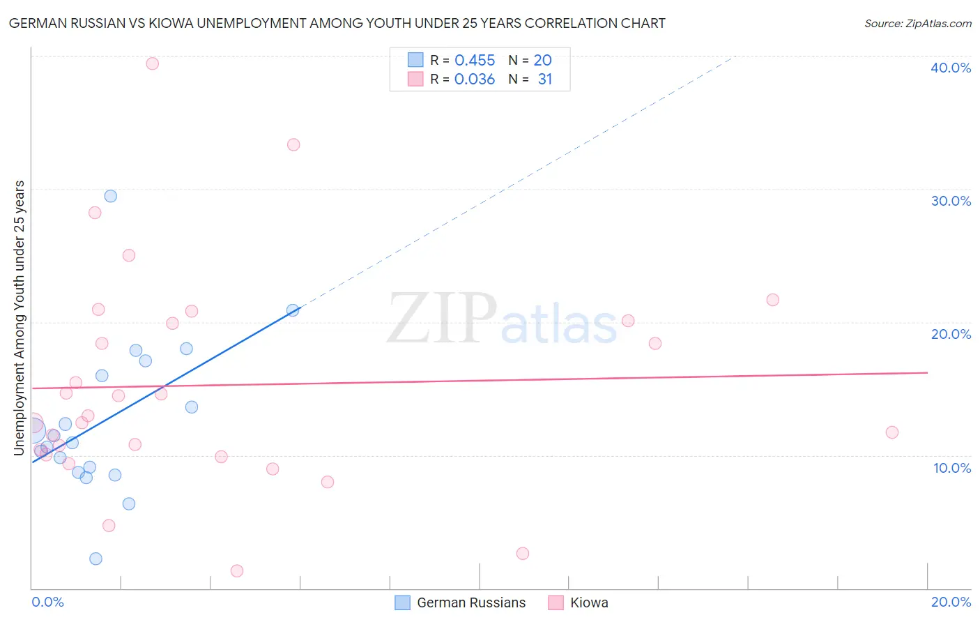 German Russian vs Kiowa Unemployment Among Youth under 25 years