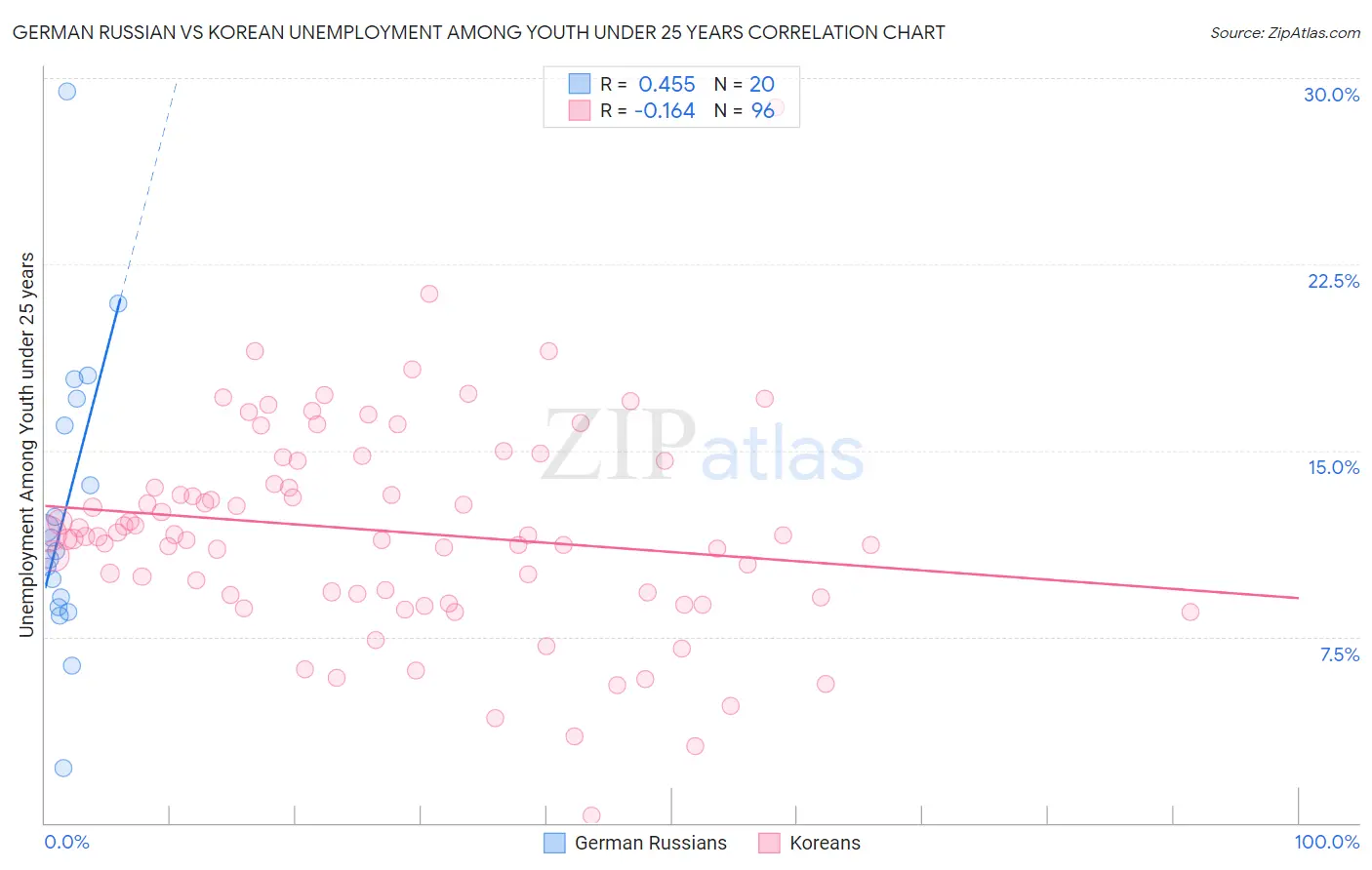 German Russian vs Korean Unemployment Among Youth under 25 years