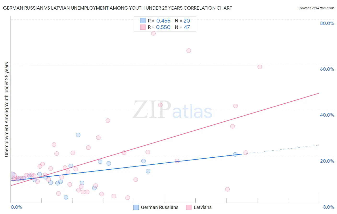 German Russian vs Latvian Unemployment Among Youth under 25 years