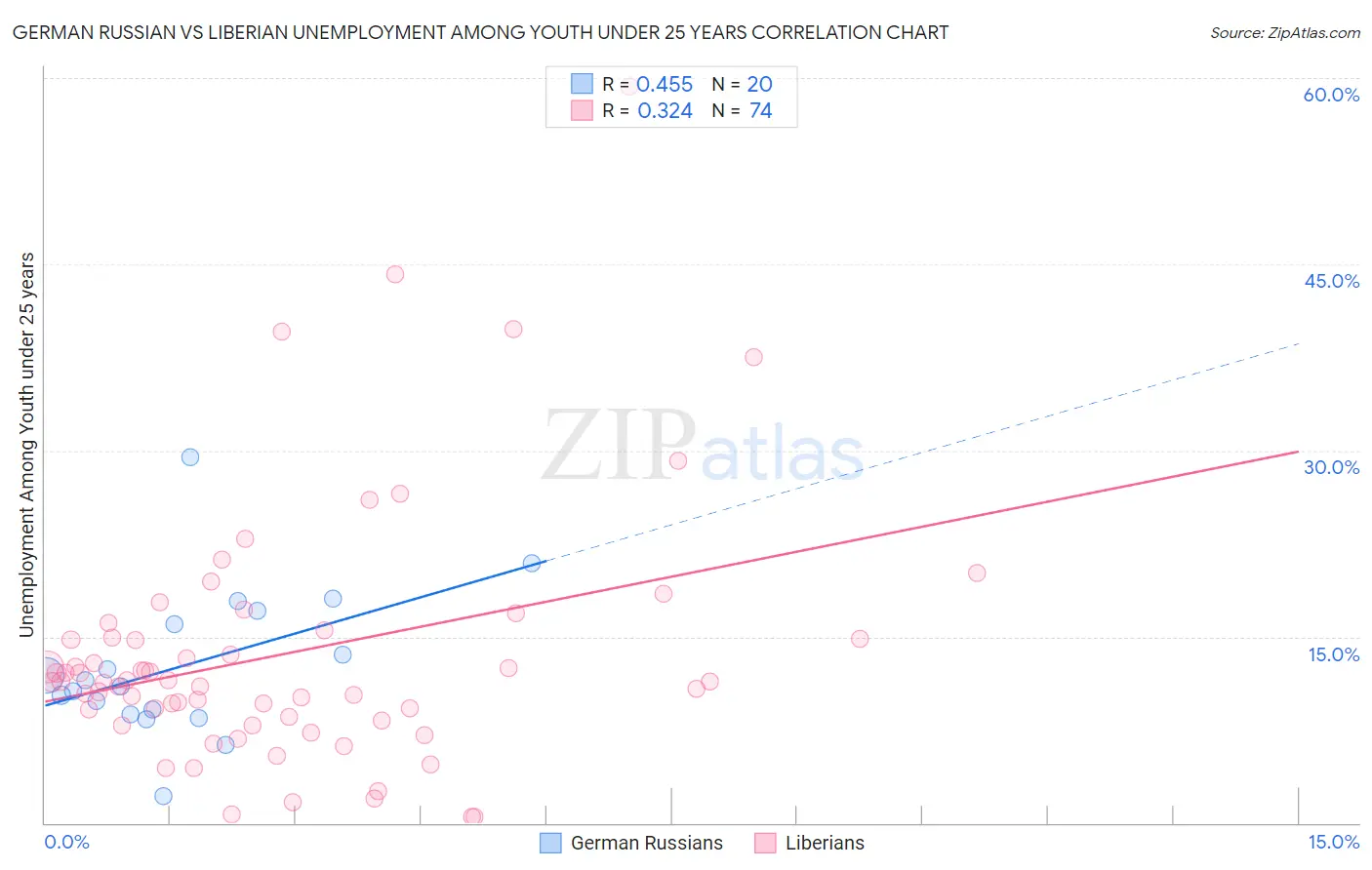 German Russian vs Liberian Unemployment Among Youth under 25 years