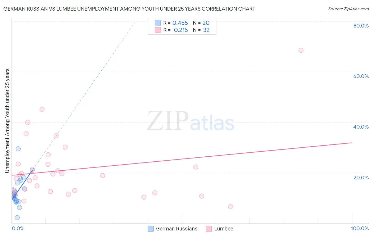 German Russian vs Lumbee Unemployment Among Youth under 25 years