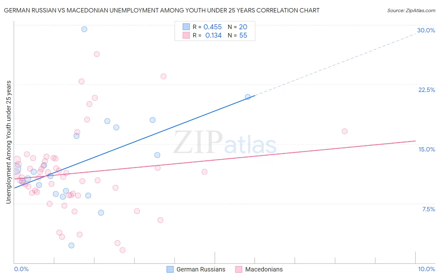 German Russian vs Macedonian Unemployment Among Youth under 25 years