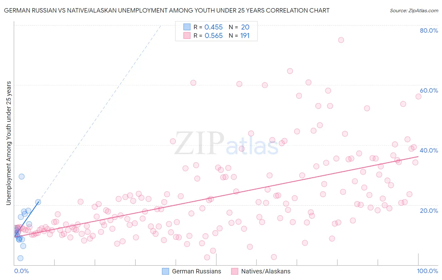 German Russian vs Native/Alaskan Unemployment Among Youth under 25 years