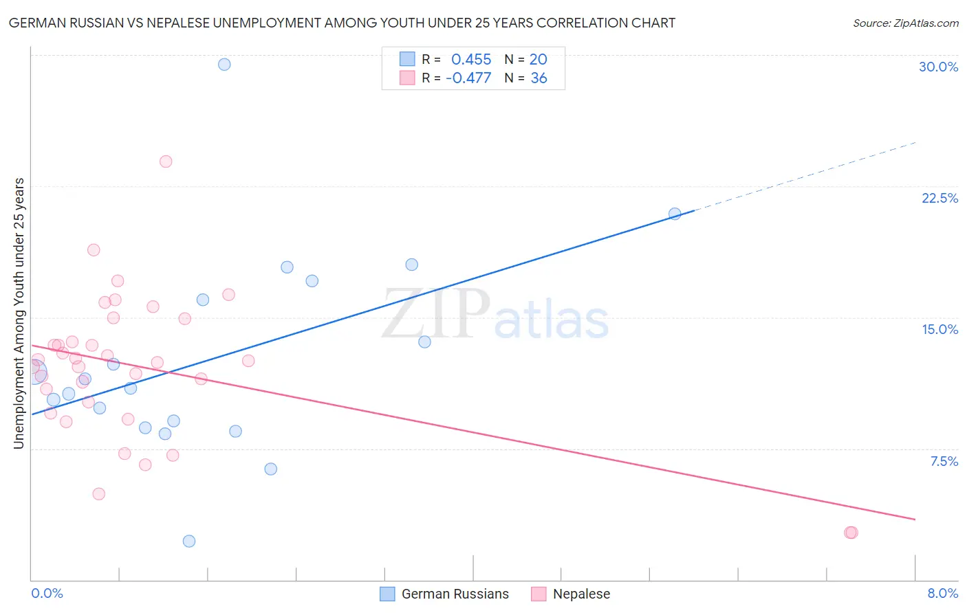 German Russian vs Nepalese Unemployment Among Youth under 25 years