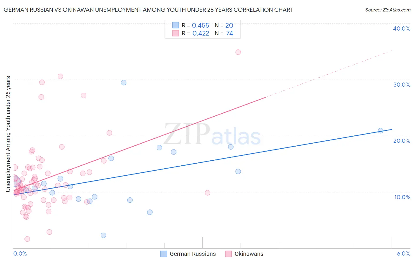 German Russian vs Okinawan Unemployment Among Youth under 25 years
