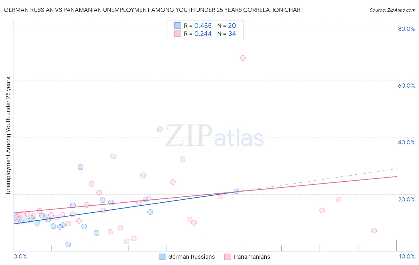 German Russian vs Panamanian Unemployment Among Youth under 25 years
