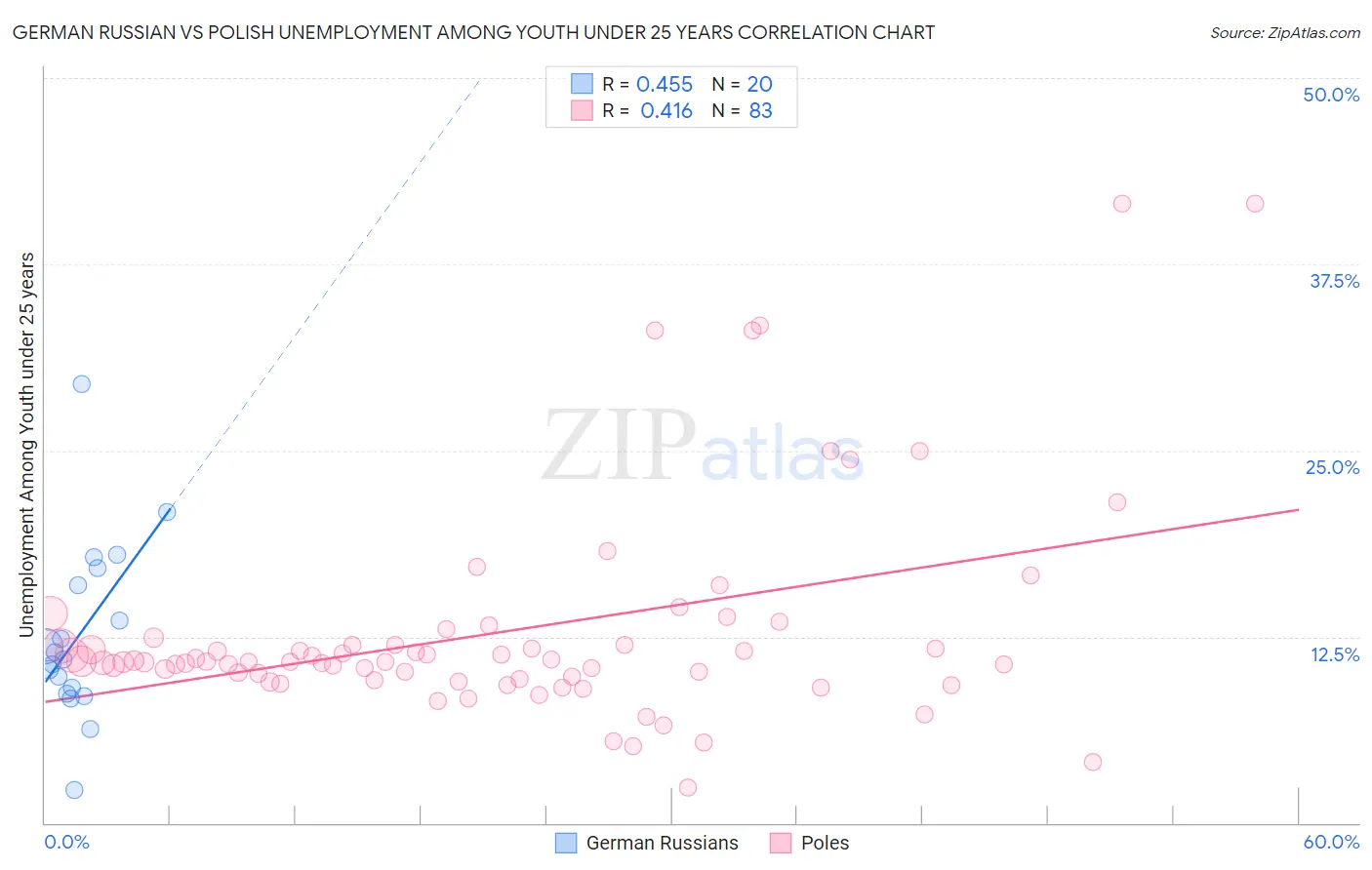 German Russian vs Polish Unemployment Among Youth under 25 years