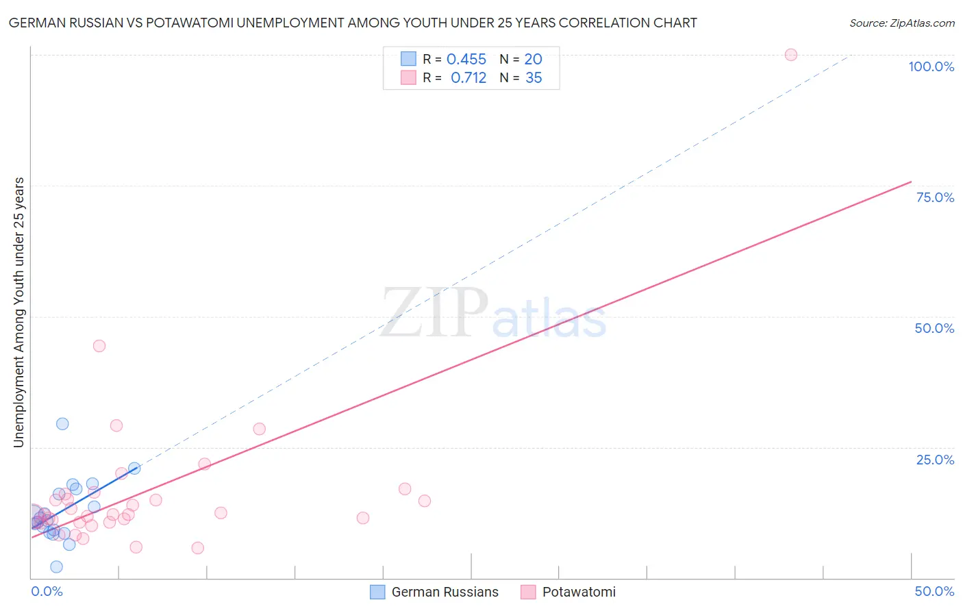 German Russian vs Potawatomi Unemployment Among Youth under 25 years