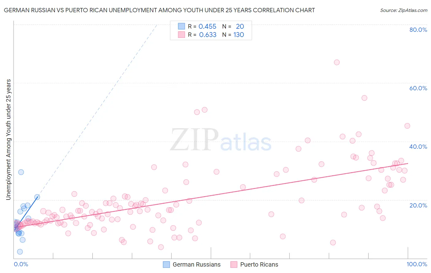 German Russian vs Puerto Rican Unemployment Among Youth under 25 years