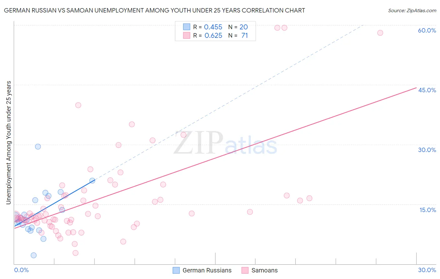 German Russian vs Samoan Unemployment Among Youth under 25 years