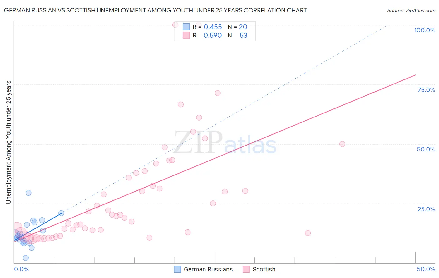 German Russian vs Scottish Unemployment Among Youth under 25 years