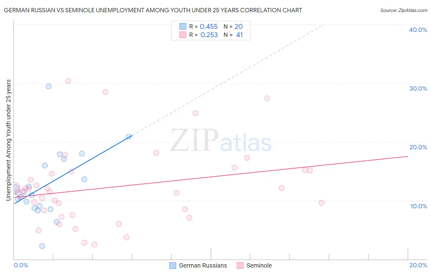 German Russian vs Seminole Unemployment Among Youth under 25 years