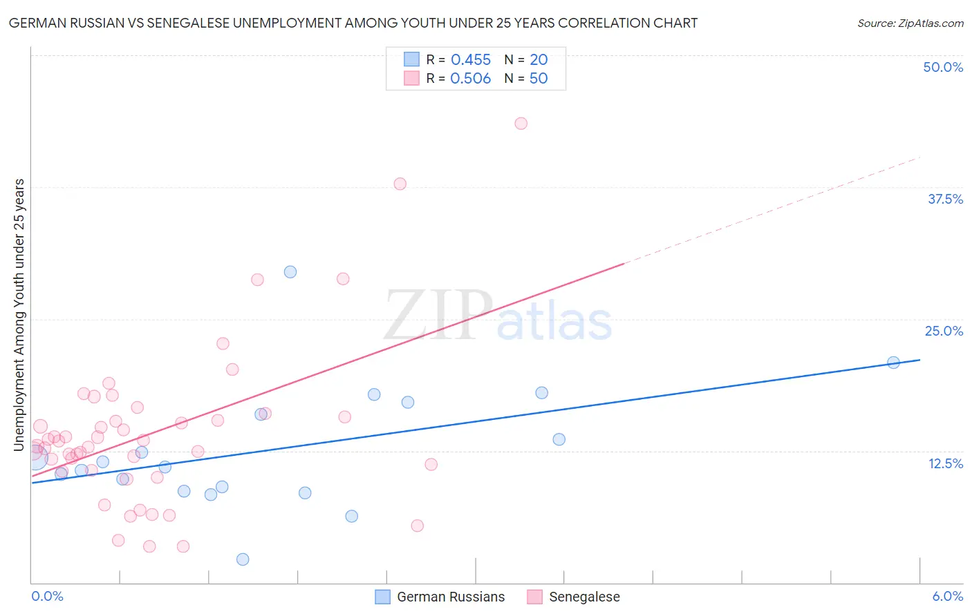 German Russian vs Senegalese Unemployment Among Youth under 25 years