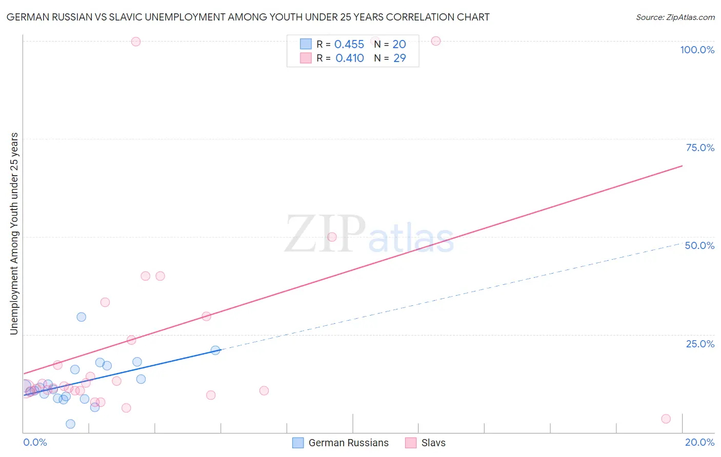 German Russian vs Slavic Unemployment Among Youth under 25 years