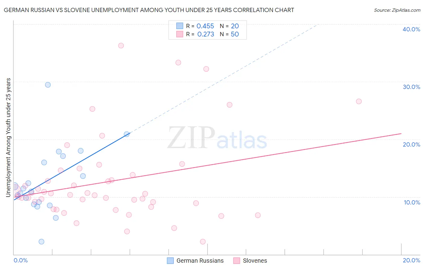 German Russian vs Slovene Unemployment Among Youth under 25 years