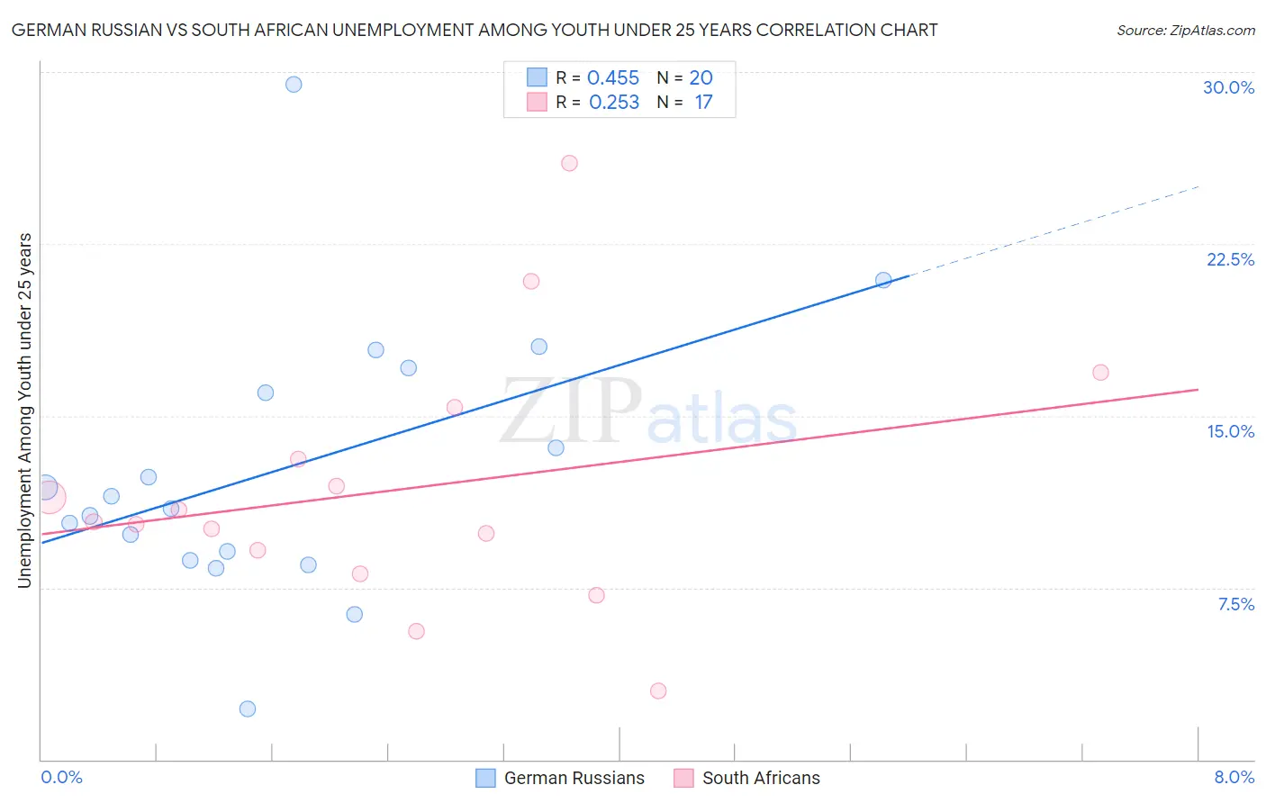 German Russian vs South African Unemployment Among Youth under 25 years