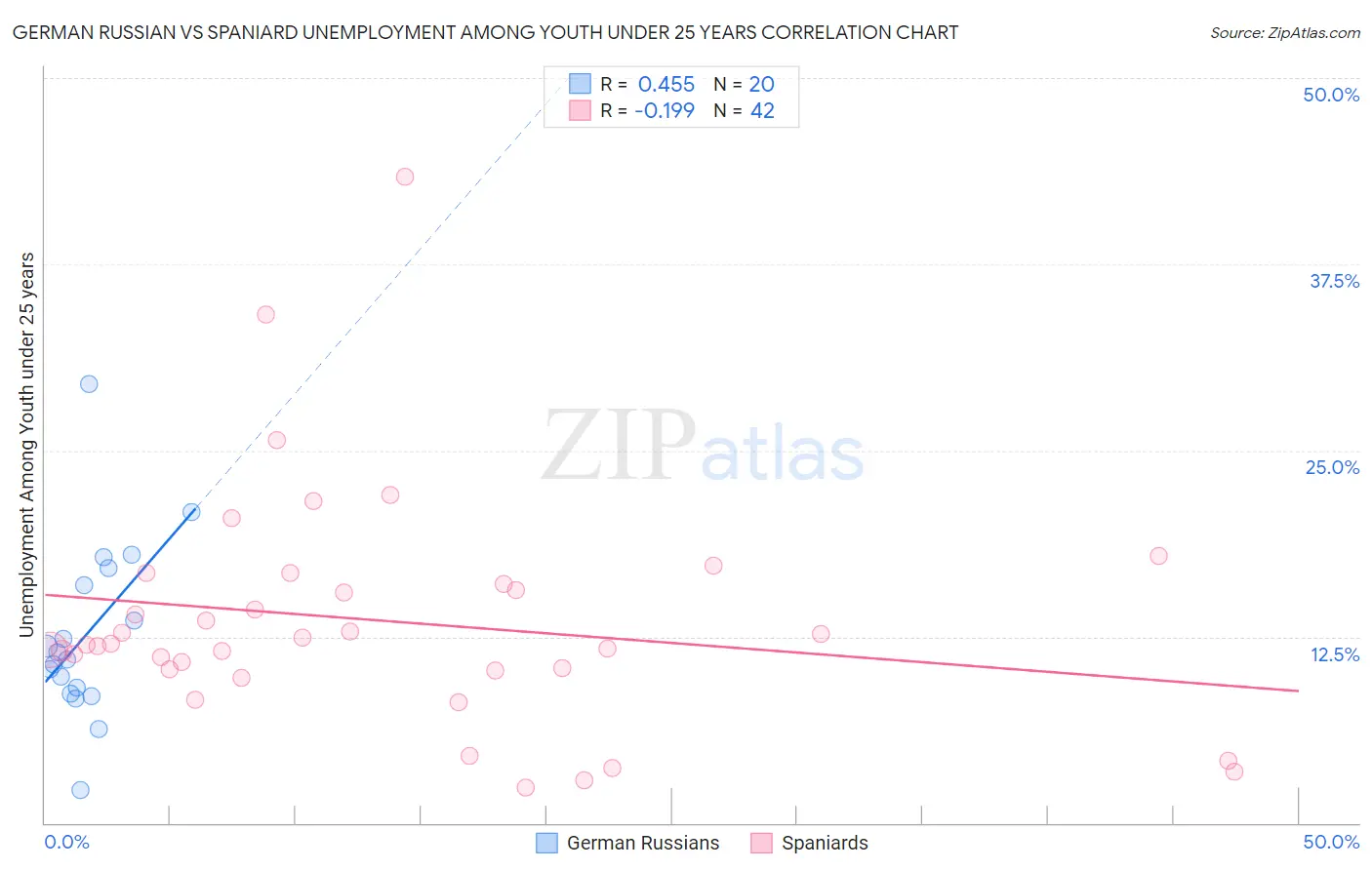 German Russian vs Spaniard Unemployment Among Youth under 25 years