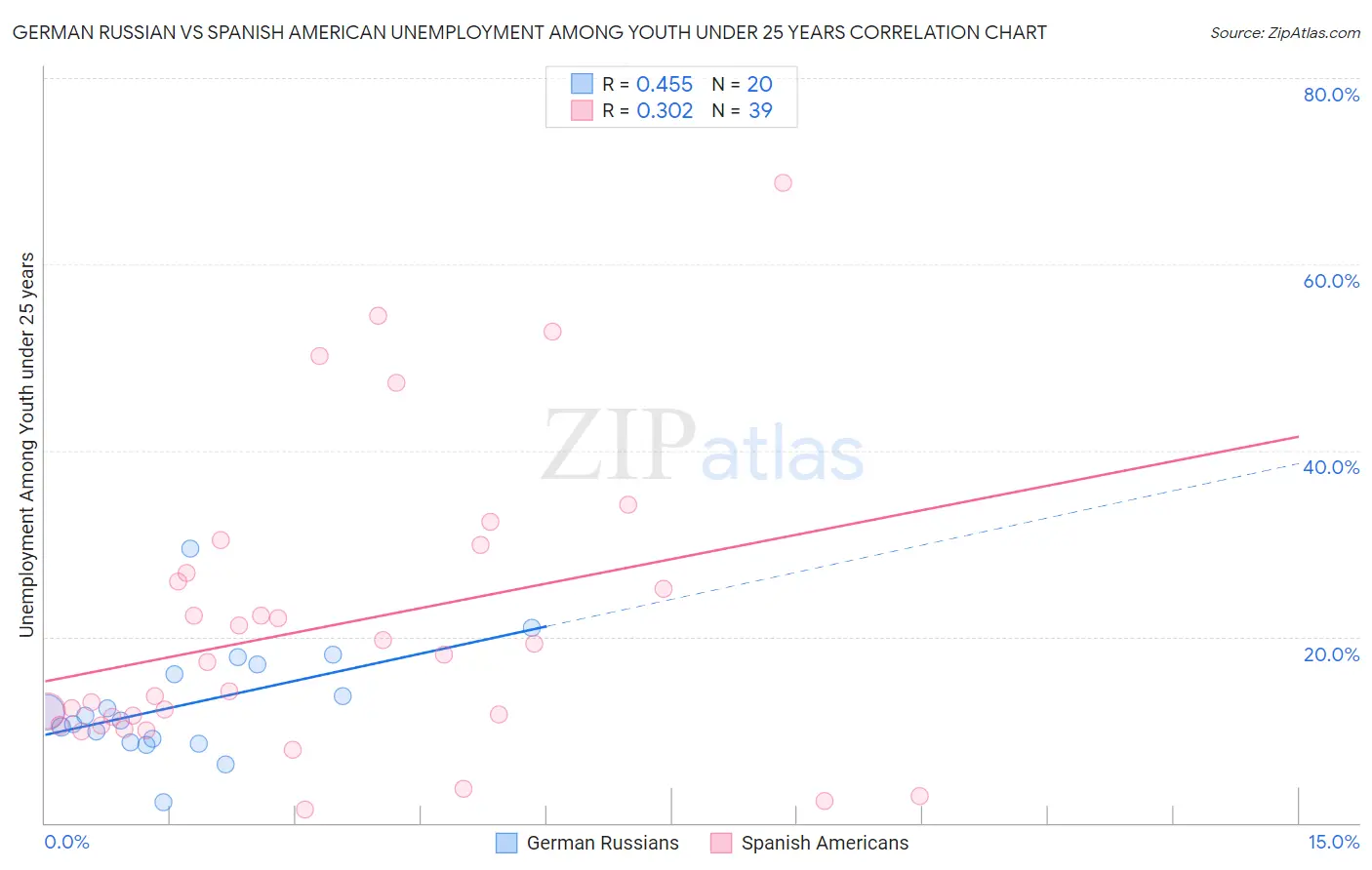 German Russian vs Spanish American Unemployment Among Youth under 25 years