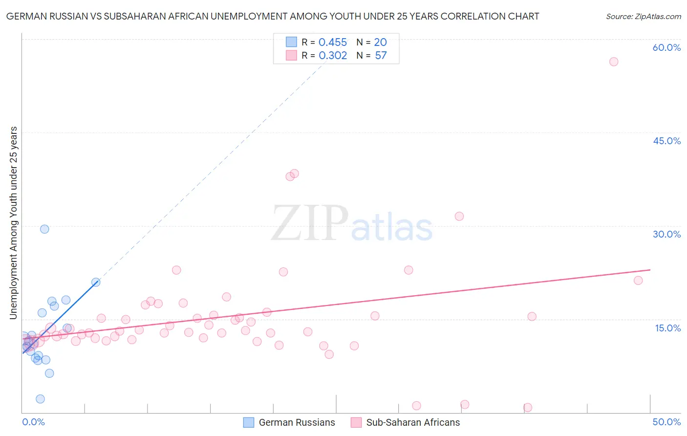 German Russian vs Subsaharan African Unemployment Among Youth under 25 years