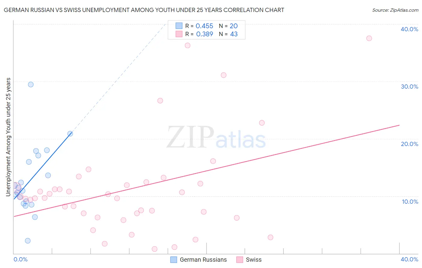 German Russian vs Swiss Unemployment Among Youth under 25 years