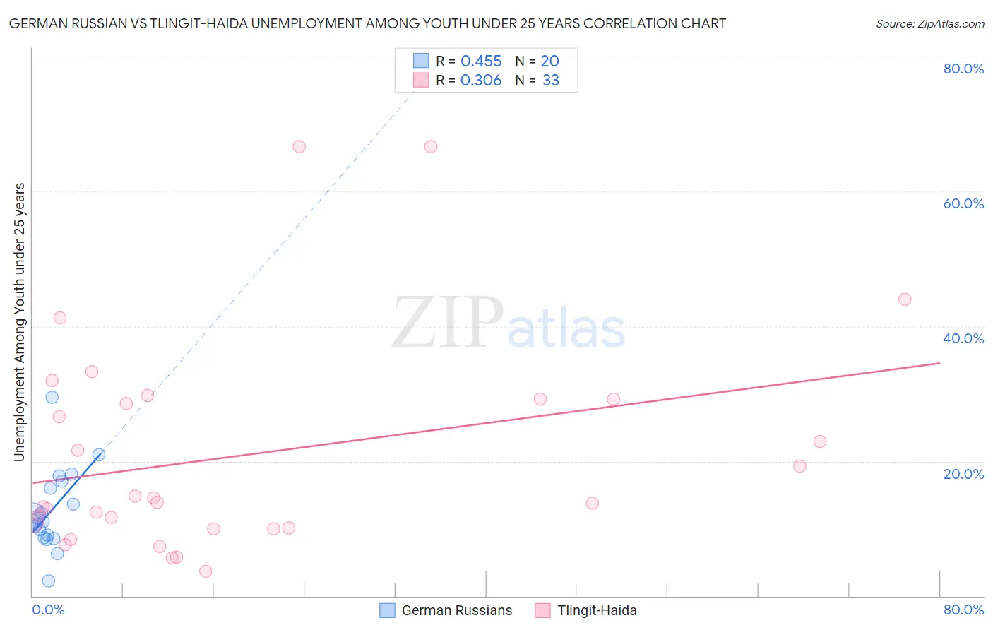 German Russian vs Tlingit-Haida Unemployment Among Youth under 25 years