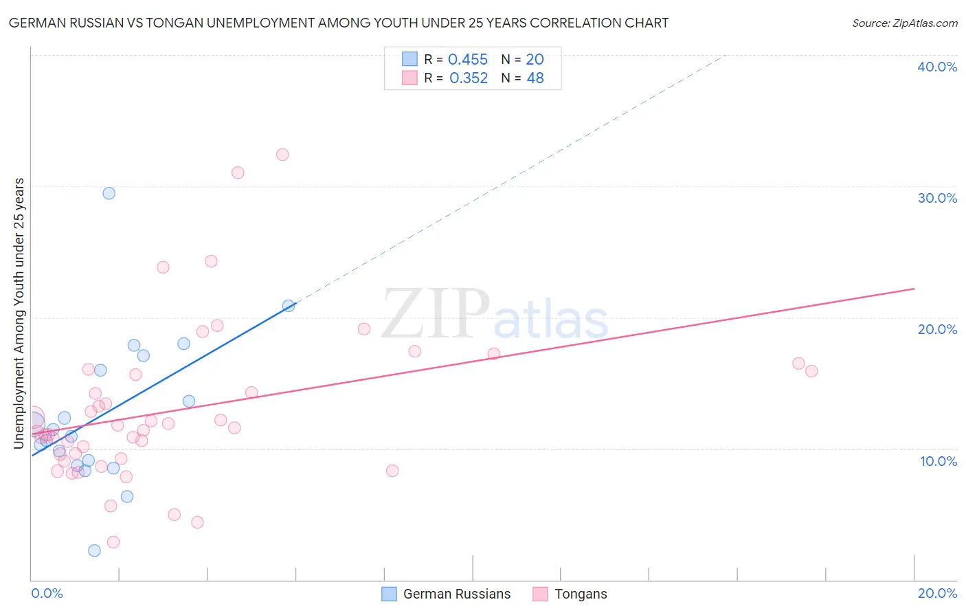 German Russian vs Tongan Unemployment Among Youth under 25 years