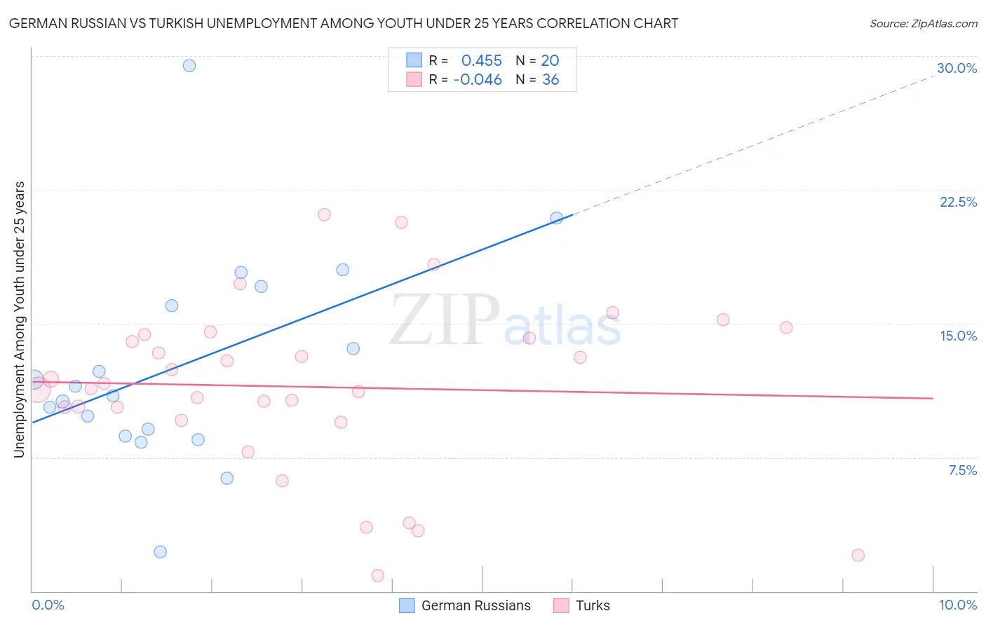 German Russian vs Turkish Unemployment Among Youth under 25 years