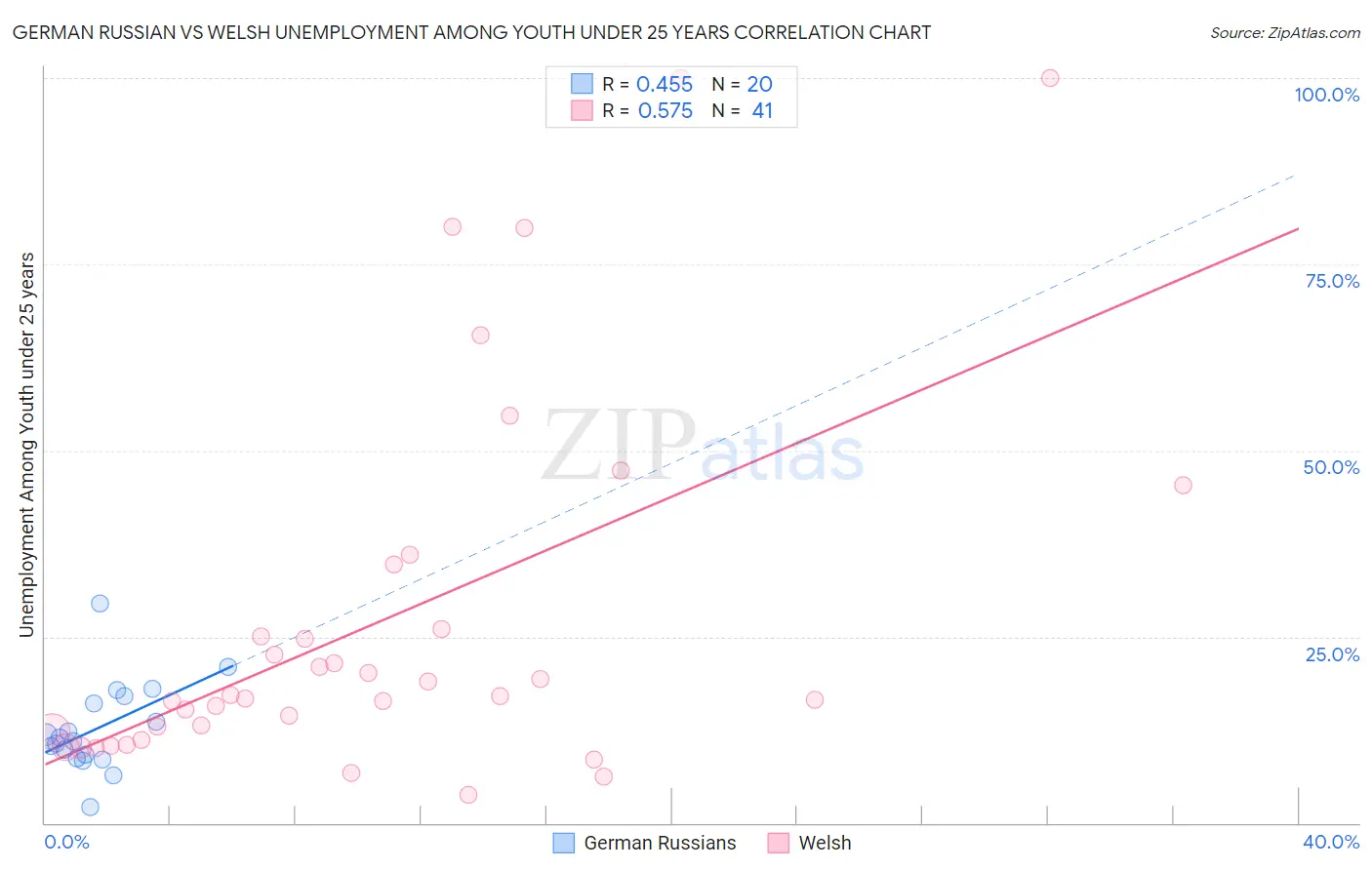 German Russian vs Welsh Unemployment Among Youth under 25 years