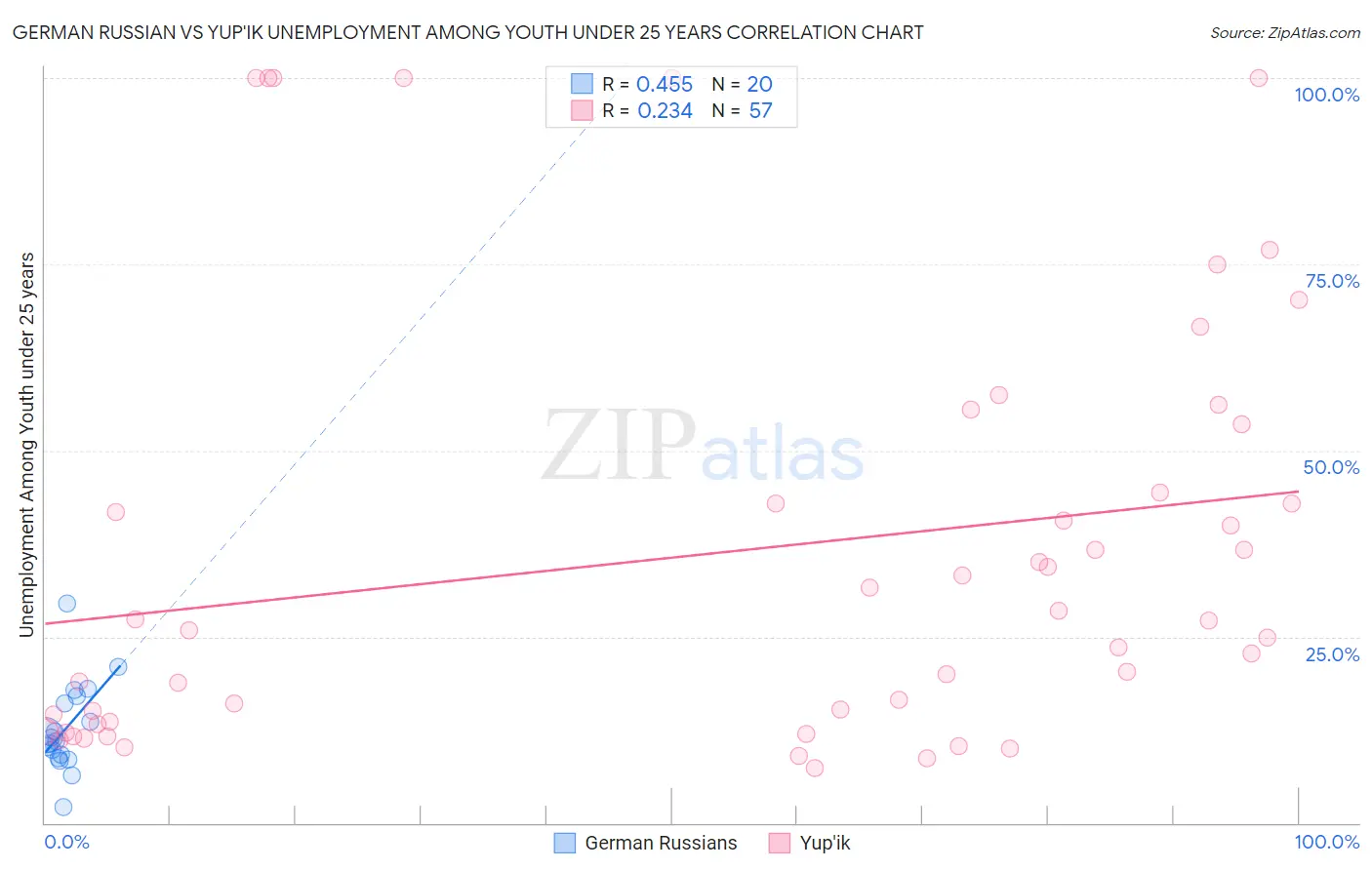 German Russian vs Yup'ik Unemployment Among Youth under 25 years