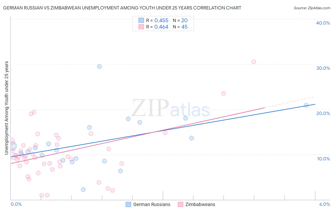 German Russian vs Zimbabwean Unemployment Among Youth under 25 years