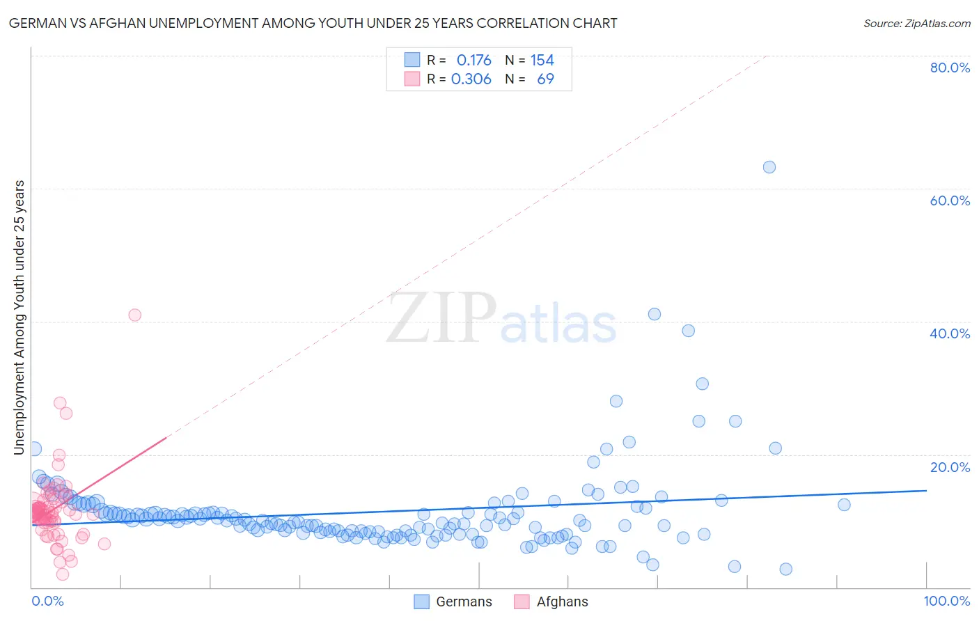 German vs Afghan Unemployment Among Youth under 25 years