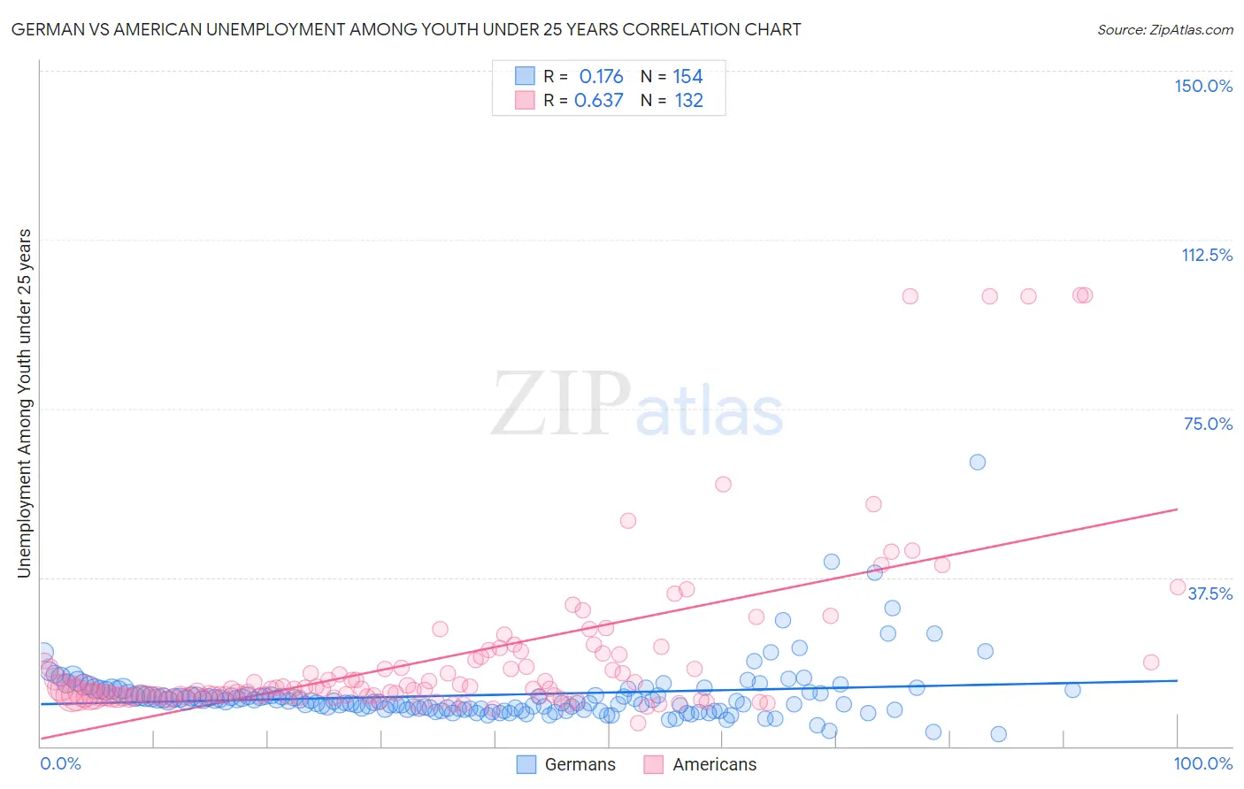 German vs American Unemployment Among Youth under 25 years