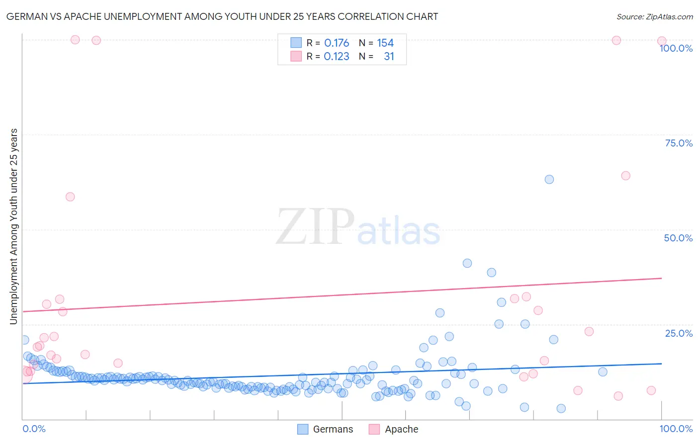 German vs Apache Unemployment Among Youth under 25 years