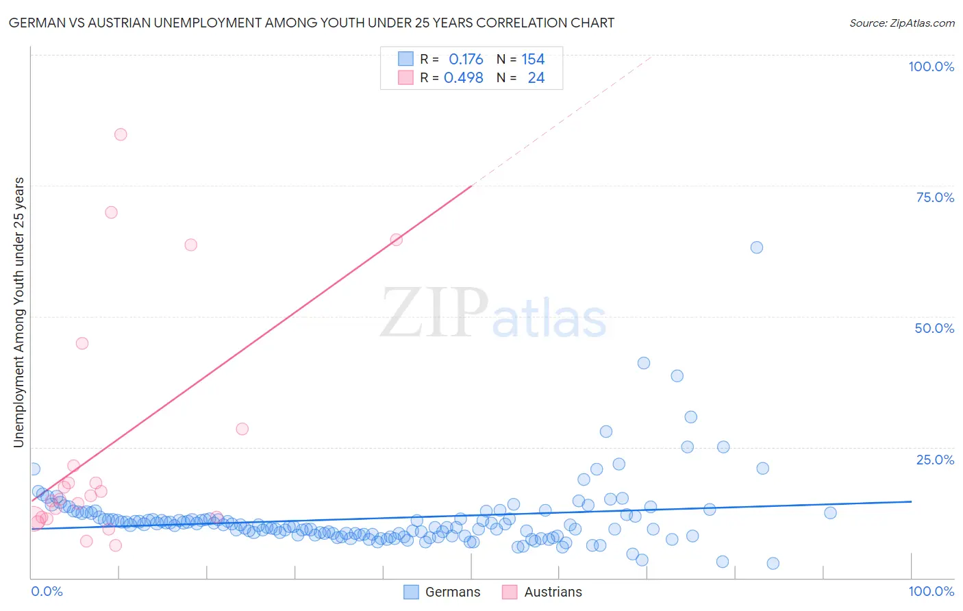 German vs Austrian Unemployment Among Youth under 25 years