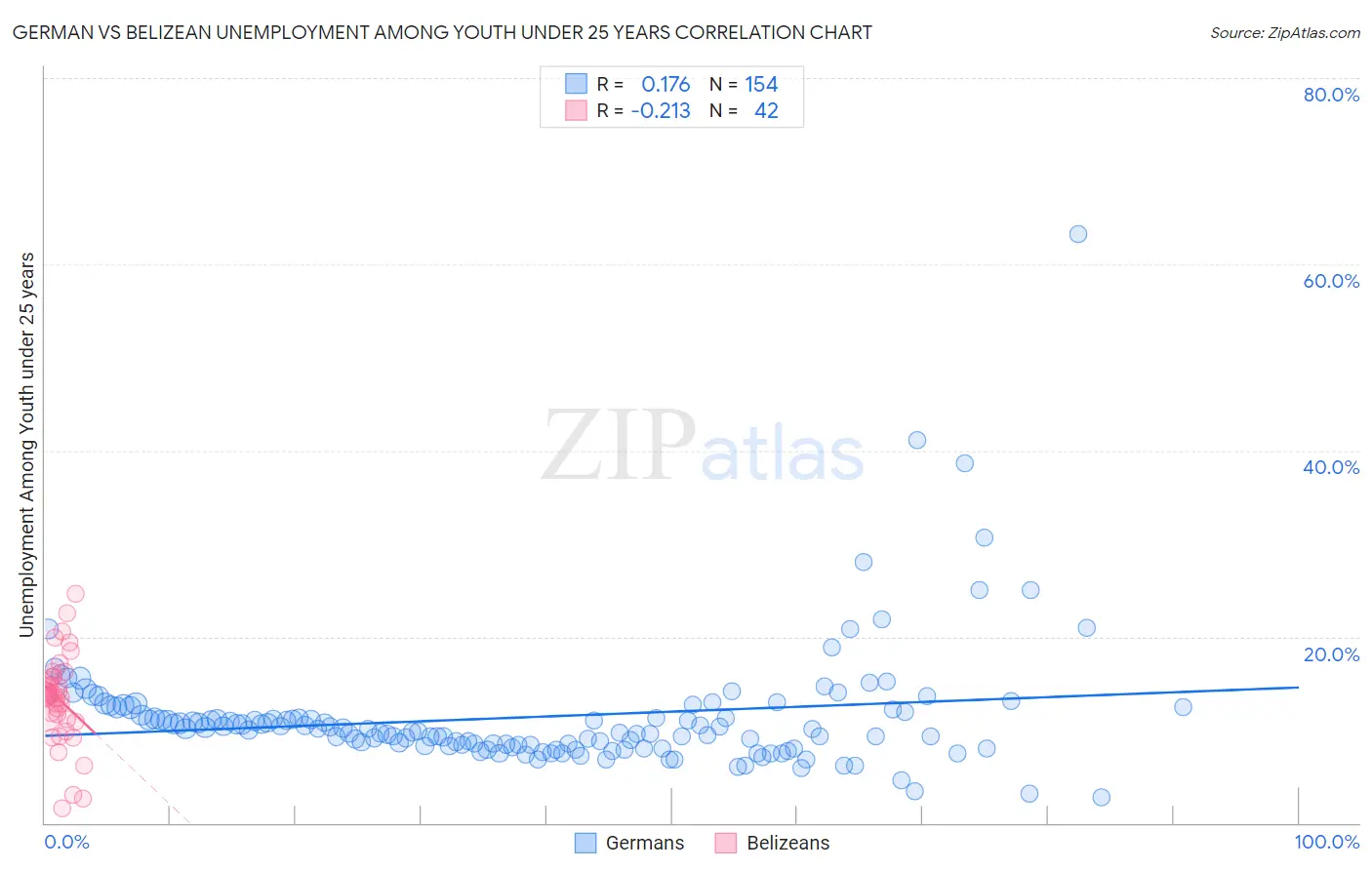 German vs Belizean Unemployment Among Youth under 25 years