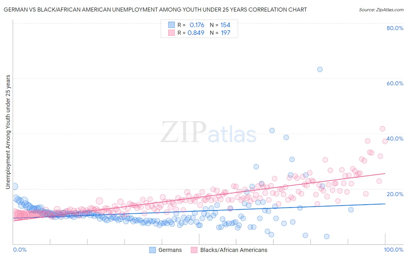 German vs Black/African American Unemployment Among Youth under 25 years