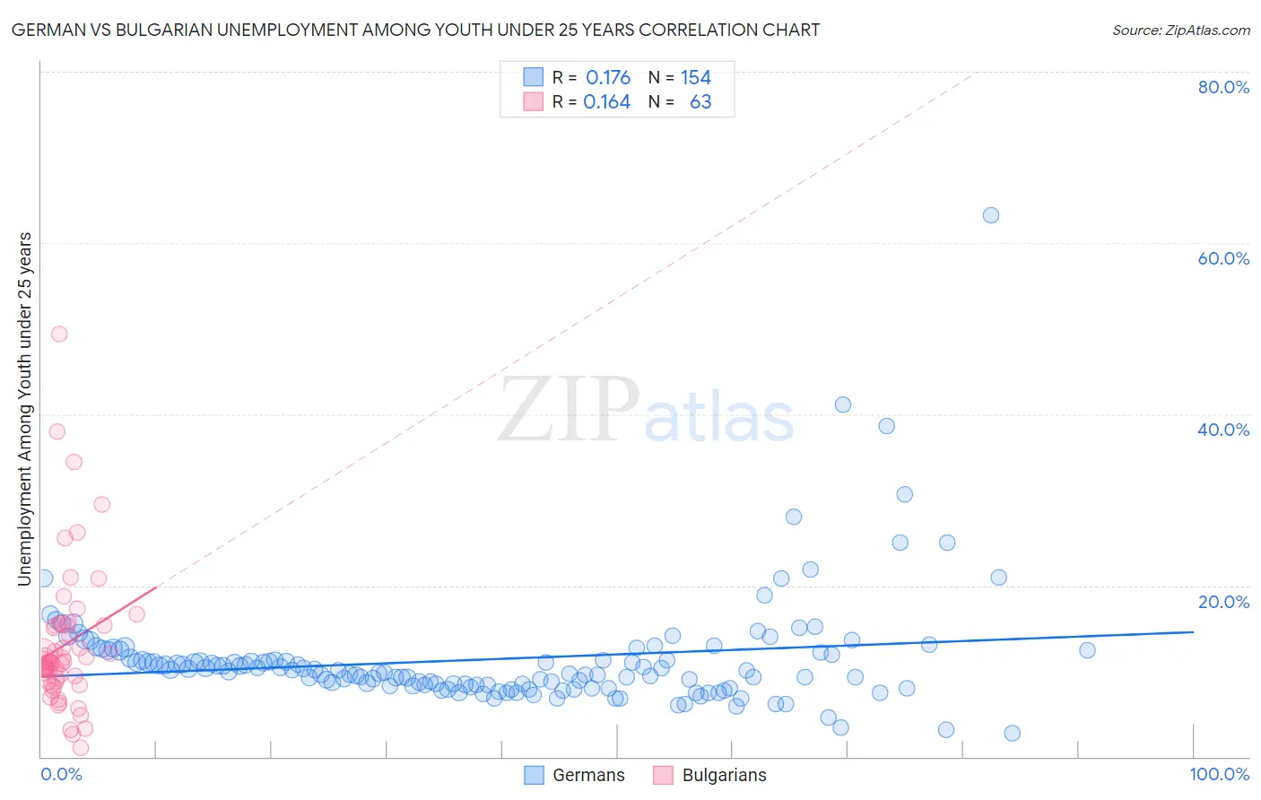 German vs Bulgarian Unemployment Among Youth under 25 years