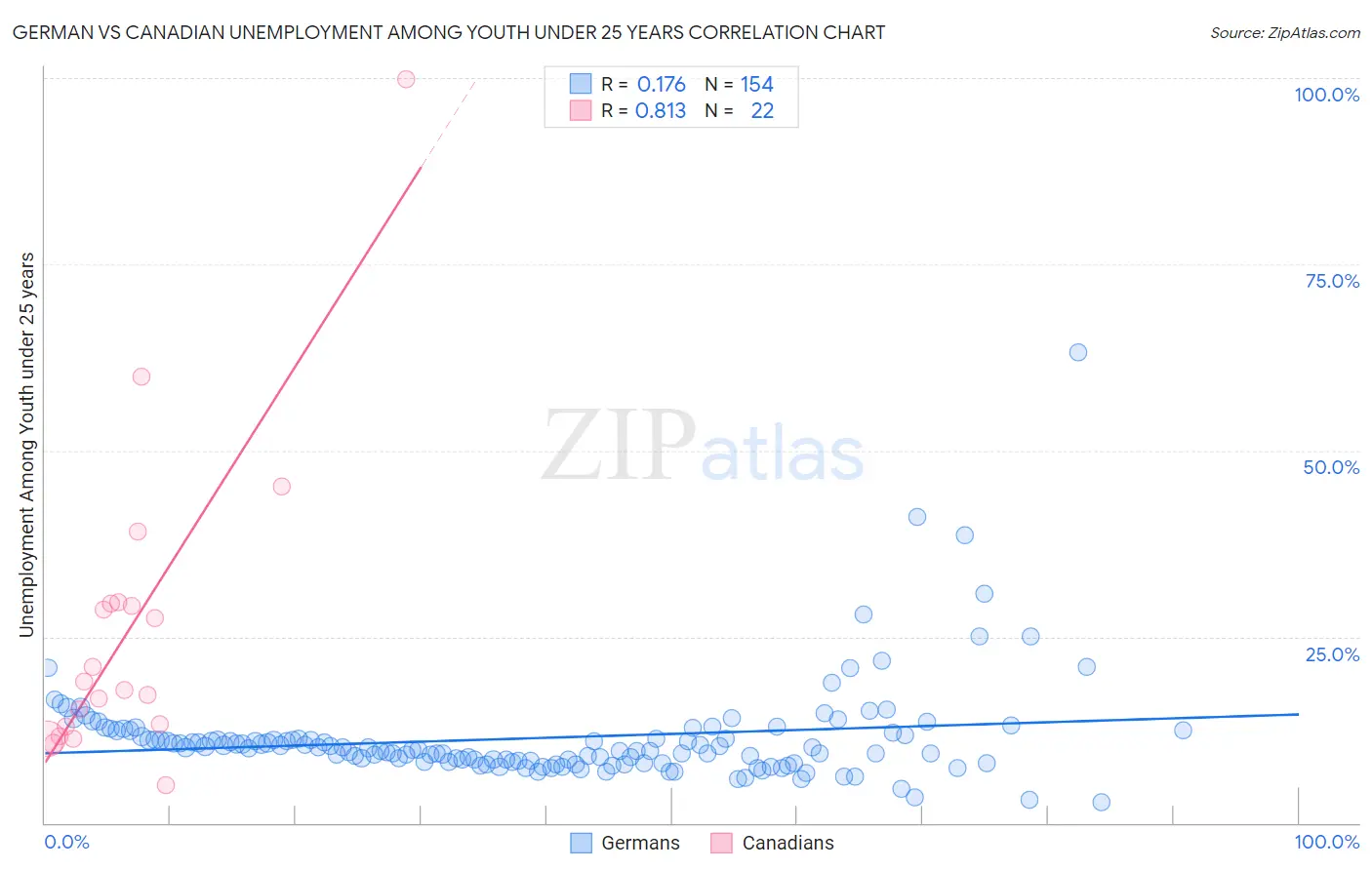 German vs Canadian Unemployment Among Youth under 25 years